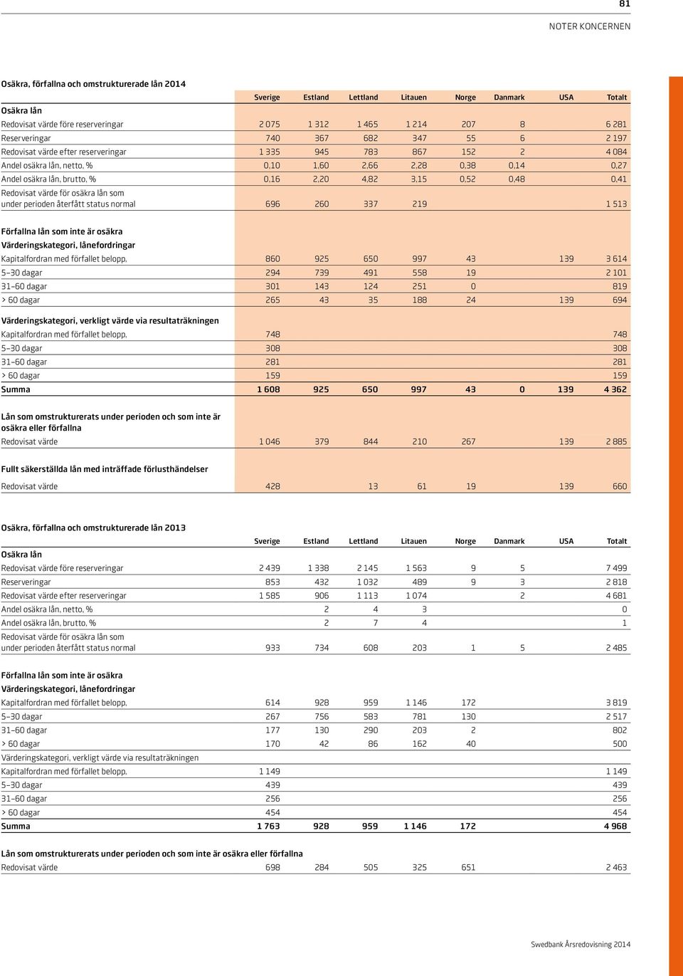 0,16 2,20 4,82 3,15 0,52 0,48 0,41 Redovisat värde för osäkra lån som under perioden återfått status normal 696 260 337 219 1 513 Förfallna lån som inte är osäkra Värderingskategori, lånefordringar