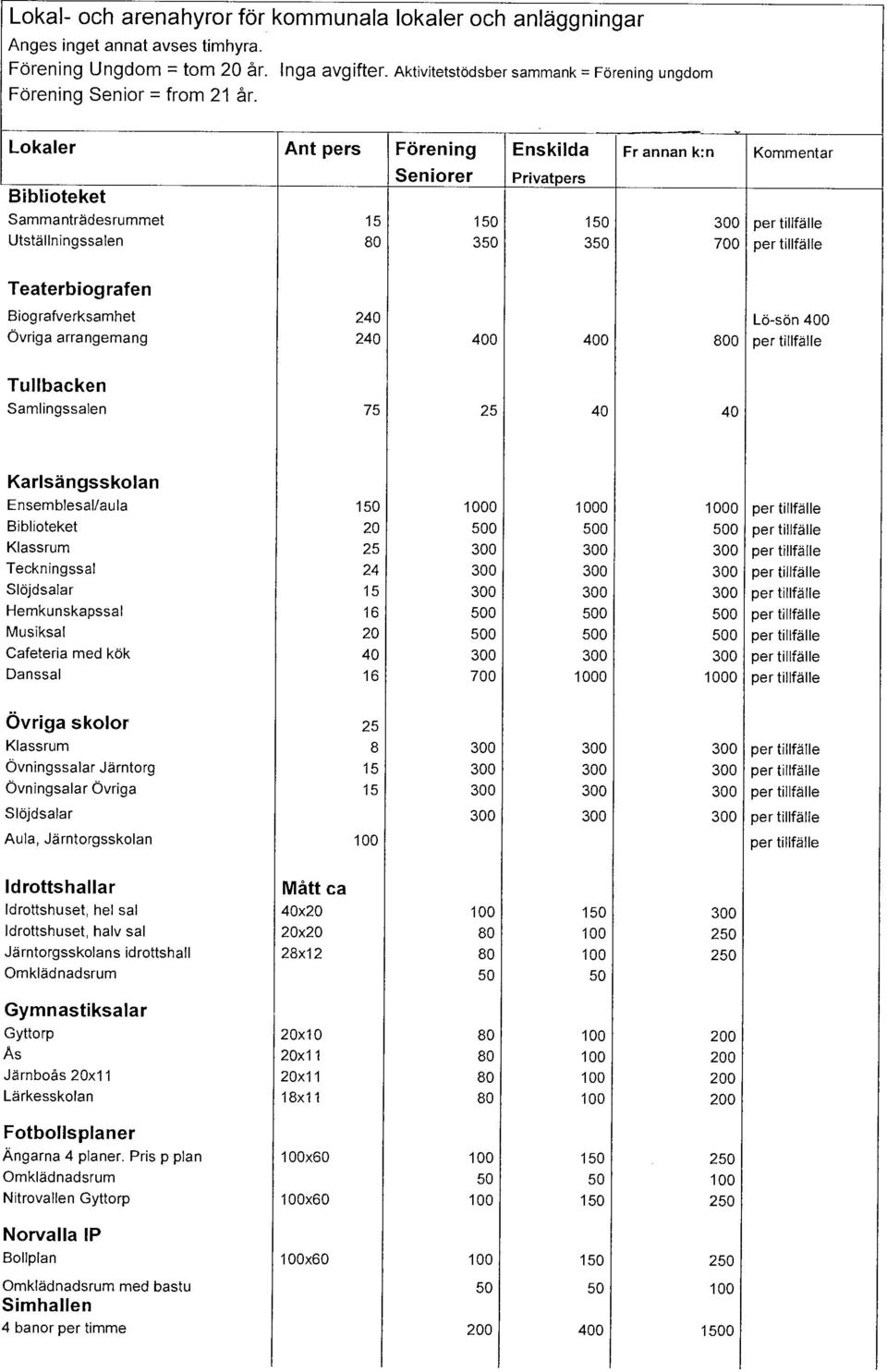 700 per tillfälle per tillfälle Teaterbiografen Biografverksamhet övriga arrangemang Tullbacken Samlingssalen 240 Lö-sön 400 240 400 400 800 per tillfälle 75 25 40 40 Karlsängsskolan Ensemblesal/aula