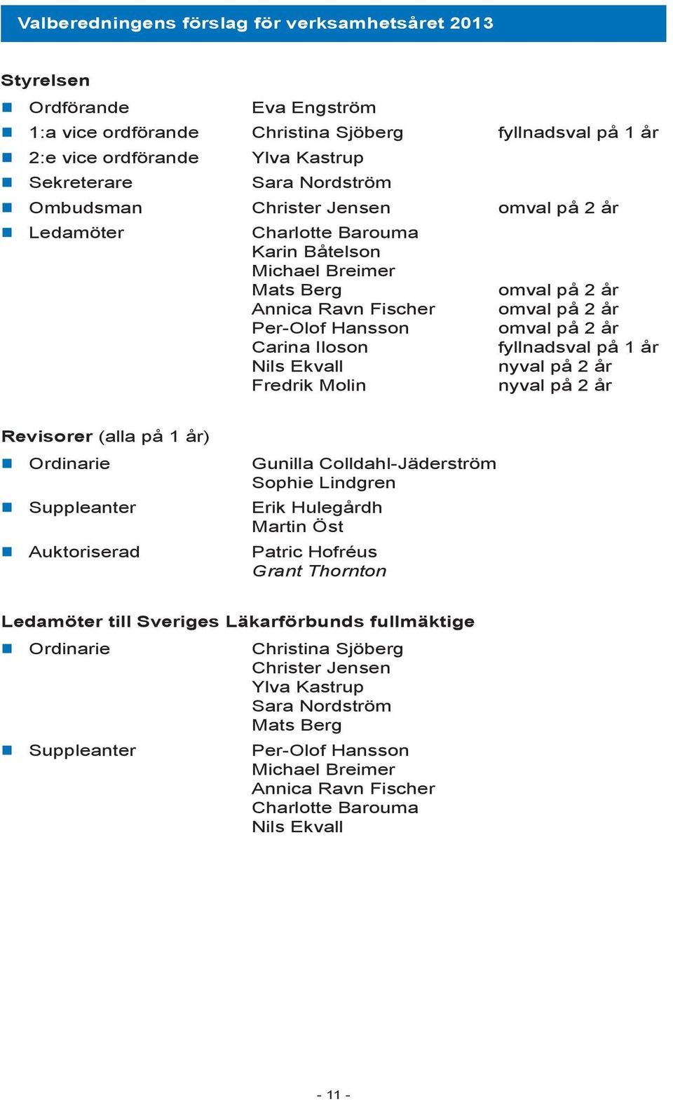 omval på 2 år omval på 2 år omval på 2 år fyllnadsval på 1 år nyval på 2 år nyval på 2 år Revisorer (alla på 1 år) Ordinarie Suppleanter Auktoriserad Gunilla Colldahl-Jäderström Sophie Lindgren Erik
