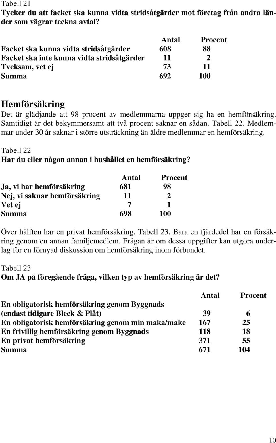 sig ha en hemförsäkring. Samtidigt är det bekymmersamt att två procent saknar en sådan. Tabell 22. Medlemmar under 30 år saknar i större utsträckning än äldre medlemmar en hemförsäkring.