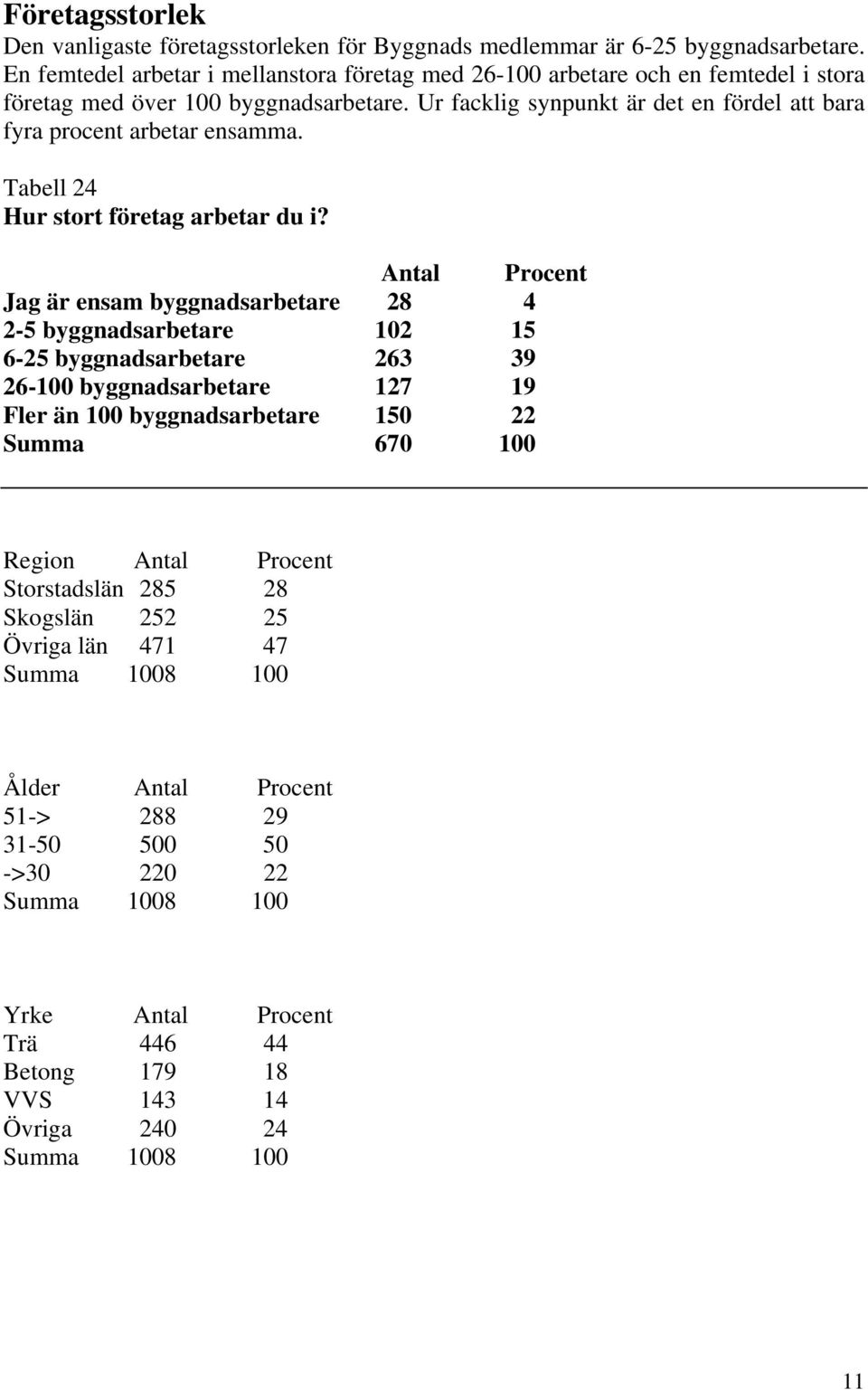 Ur facklig synpunkt är det en fördel att bara fyra procent arbetar ensamma. Tabell 24 Hur stort företag arbetar du i?