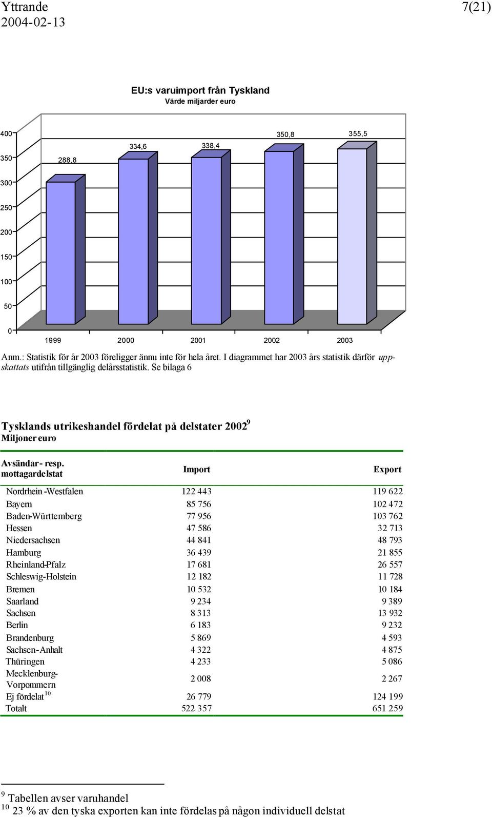 Se bilaga 6 Tysklands utrikeshandel fördelat på delstater 2002 9 Miljoner euro Avsändar- resp.