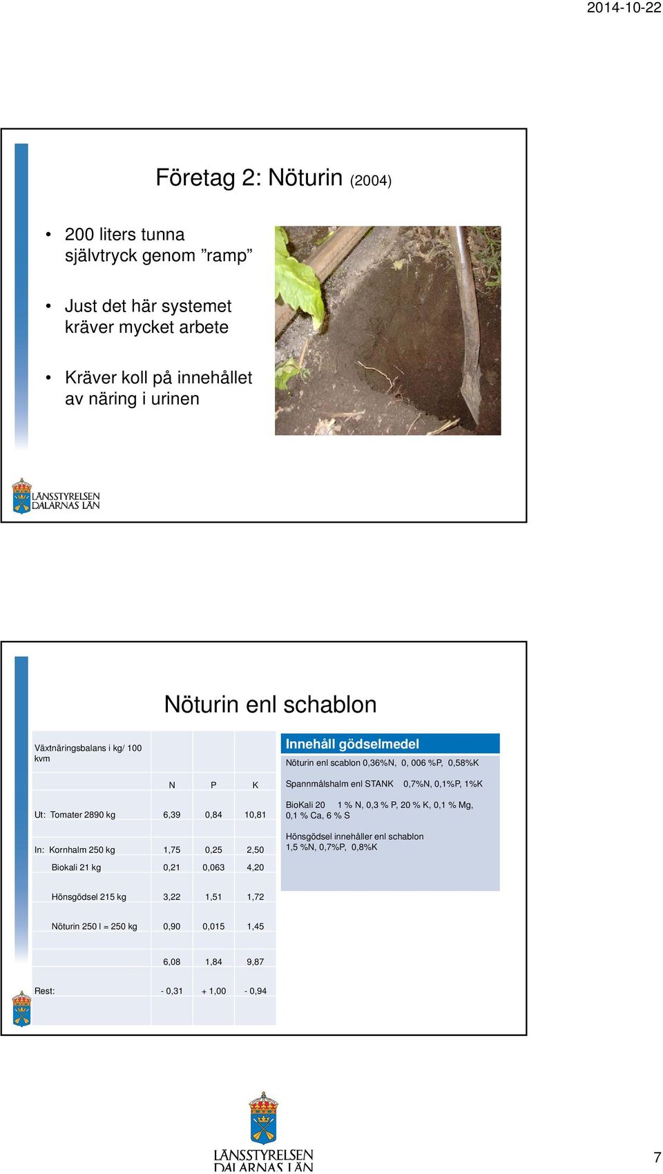 250 kg 1,75 0,25 2,50 Biokali 21 kg 0,21 0,063 4,20 Spannmålshalm enl STANK 0,7%N, 0,1%P, 1%K BioKali 20 1 % N, 0,3 % P, 20 % K, 0,1 % Mg, 0,1 % Ca, 6 % S