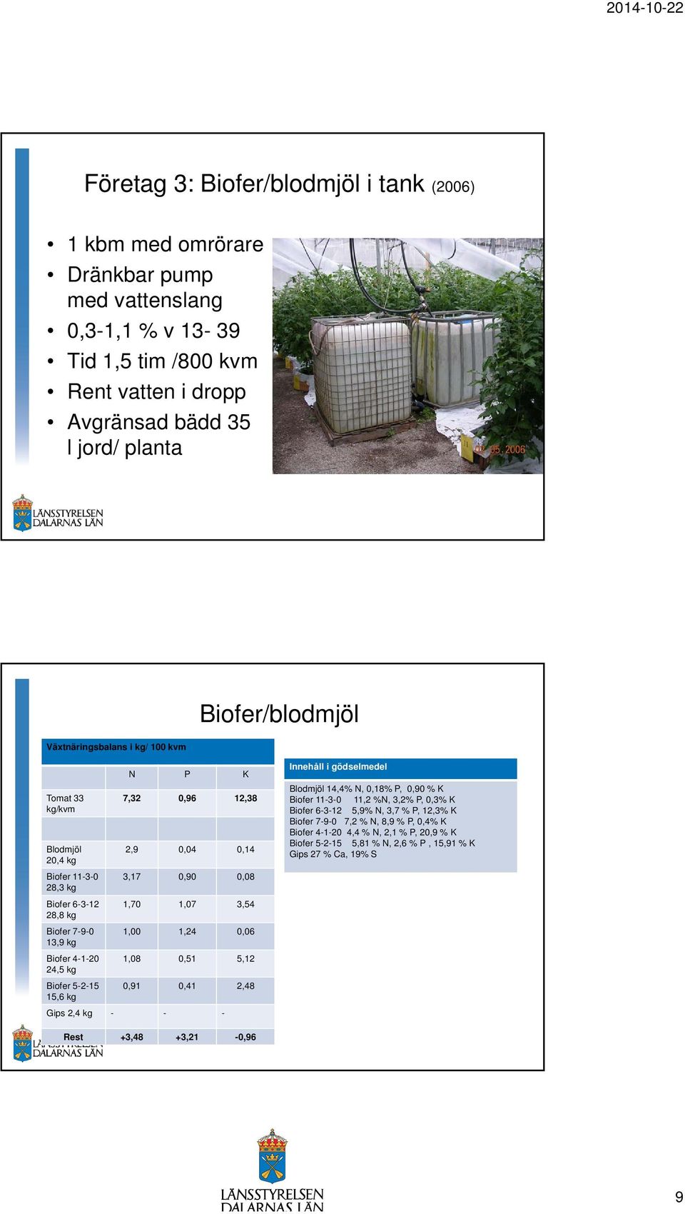 1,00 1,24 0,06 13,9 kg Biofer 4-1-20 1,08 0,51 5,12 24,5 kg Biofer 5-2-15 0,91 0,41 2,48 15,6 kg Gips 2,4 kg - - - Innehåll i gödselmedel Blodmjöl 14,4% N, 0,18% P, 0,90 % K Biofer 11-3-0 11,2 %N,