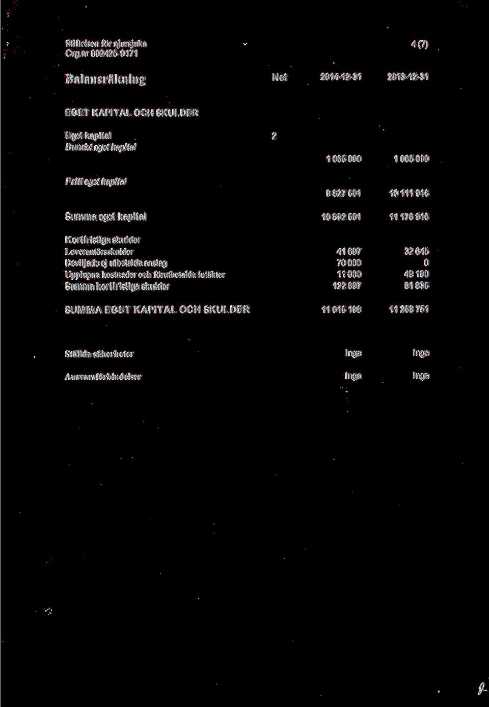 kostnader och fb'rutbetalda intakter Summa kortfristiga skulder 9827501 10892501 41697 70000 11000 122697 10111916