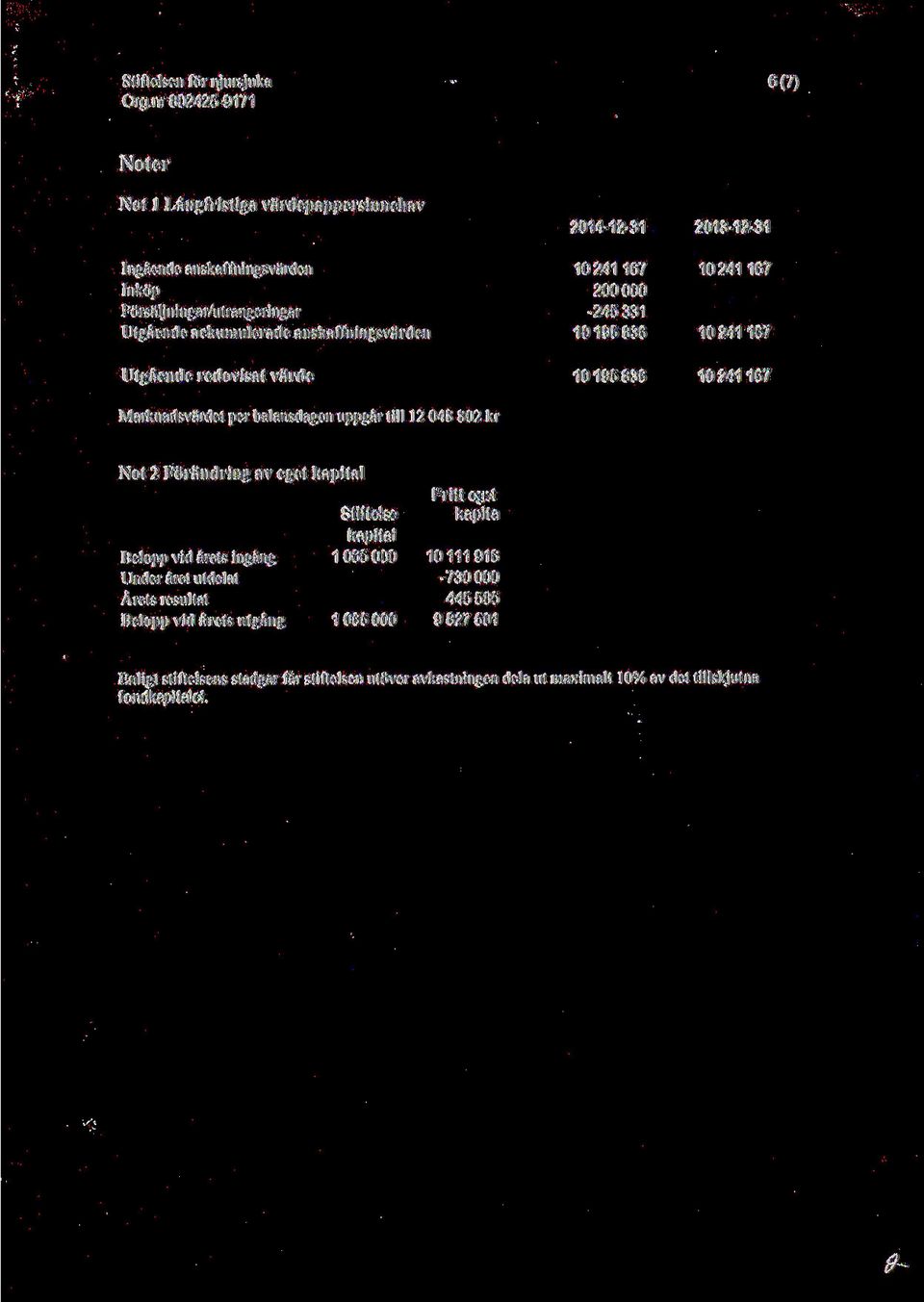 241 167 10 241 167 Not 2 Forandring av eget kapital Belopp vid arets ingang Under aret utdelat Arets resultat Belopp vid arets utgang Stiftelse kapital 1065000