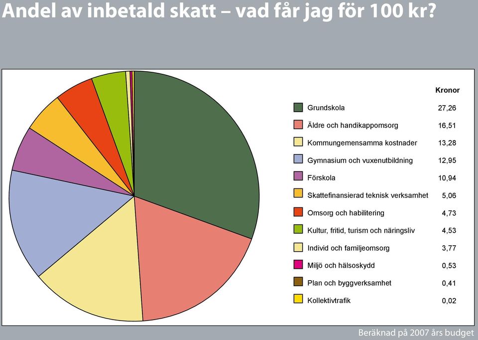 Förskola Skattefinansierad teknisk verksamhet Omsorg och habilitering Kultur, fritid, turism och näringsliv