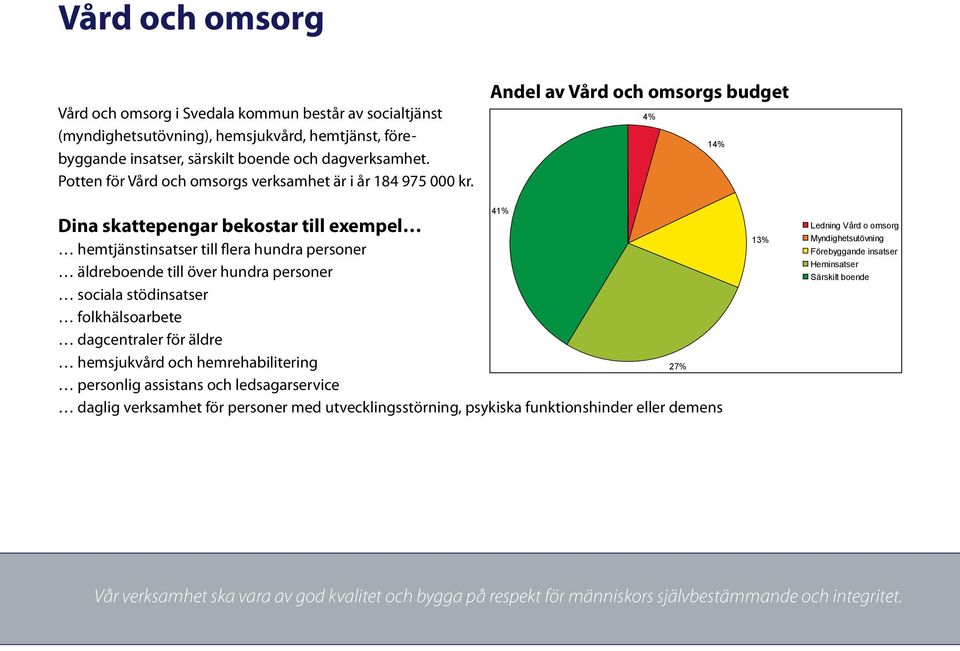 Andel av Vård och omsorgs budget 4% 14% Dina skattepengar bekostar till exempel hemtjänstinsatser till flera hundra personer äldreboende till över hundra personer sociala stödinsatser folkhälsoarbete