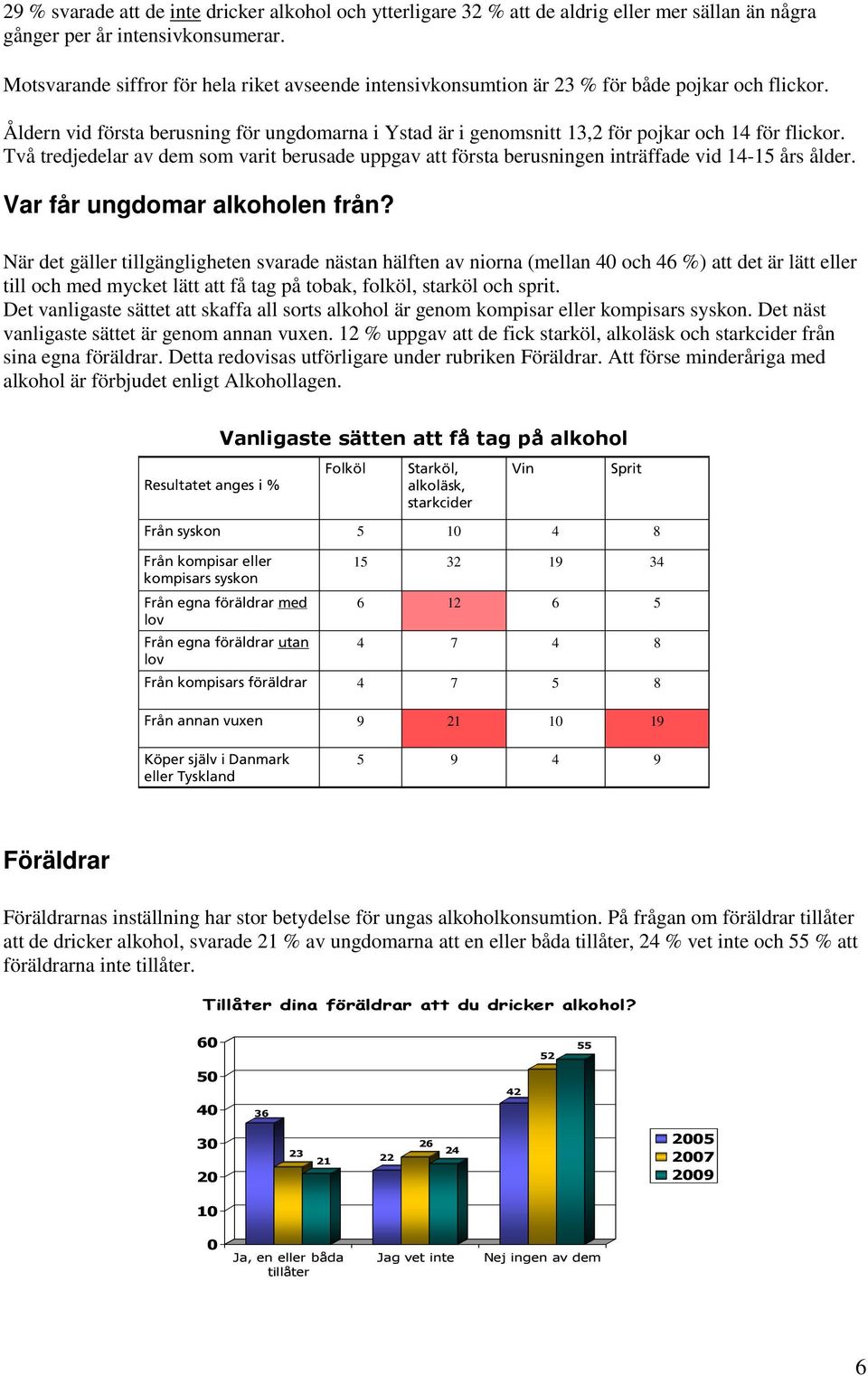 Åldern vid första berusning för ungdomarna i Ystad är i genomsnitt 13,2 för pojkar och 1 för flickor.