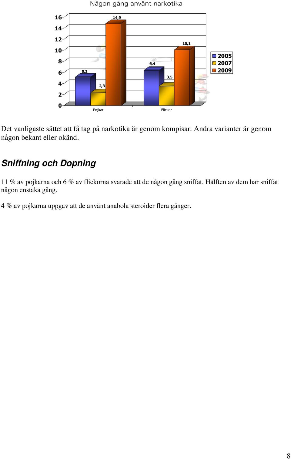 Sniffning och Dopning 11 % av pojkarna och 6 % av flickorna svarade att de någon gång sniffat.