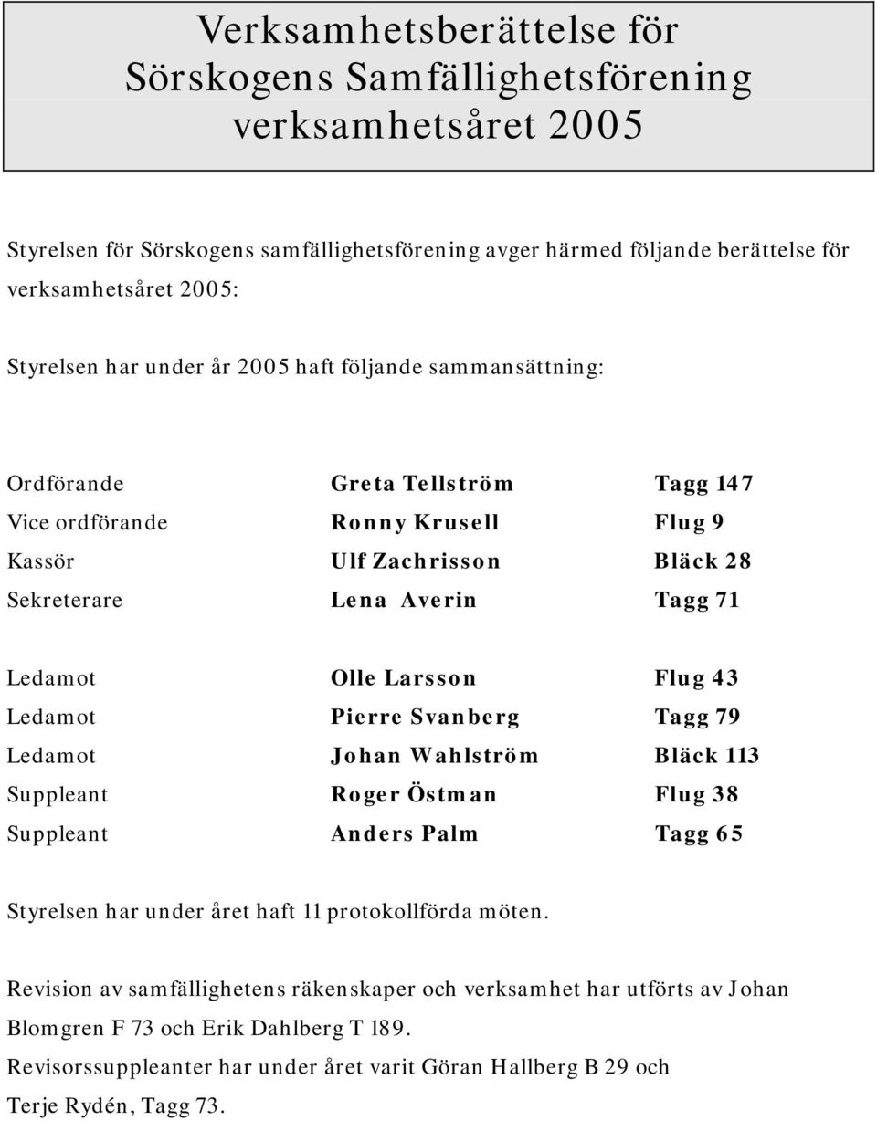 Larsson Flug 43 Ledamot Pierre Svanberg Tagg 79 Ledamot Johan Wahlström Bläck 113 Suppleant Roger Östman Flug 38 Suppleant Anders Palm Tagg 65 Styrelsen har under året haft 11 protokollförda möten.