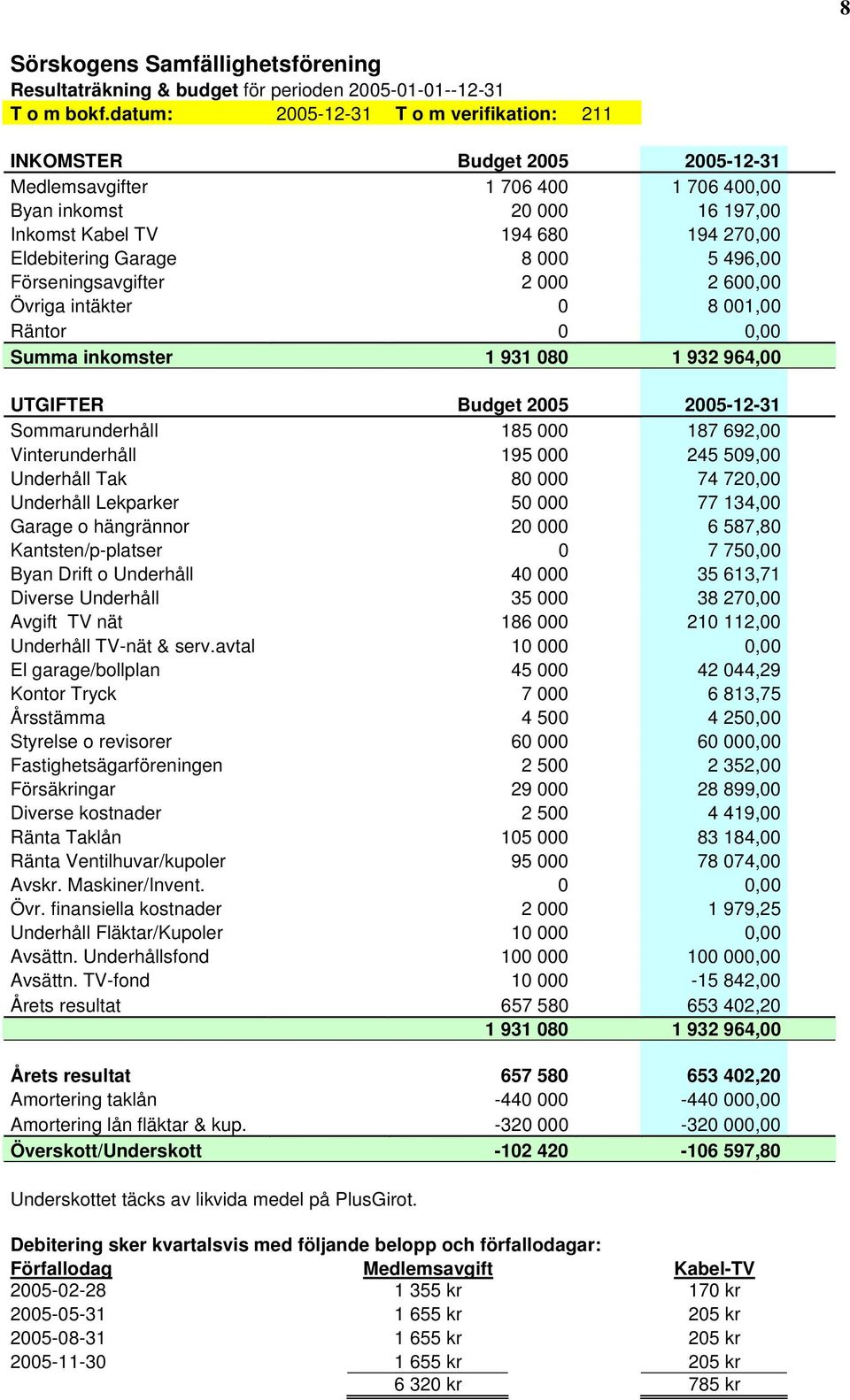 8 000 5 496,00 Förseningsavgifter 2 000 2 600,00 Övriga intäkter 0 8 001,00 Räntor 0 0,00 Summa inkomster 1 931 080 1 932 964,00 UTGIFTER Budget 2005 2005-12-31 Sommarunderhåll 185 000 187 692,00