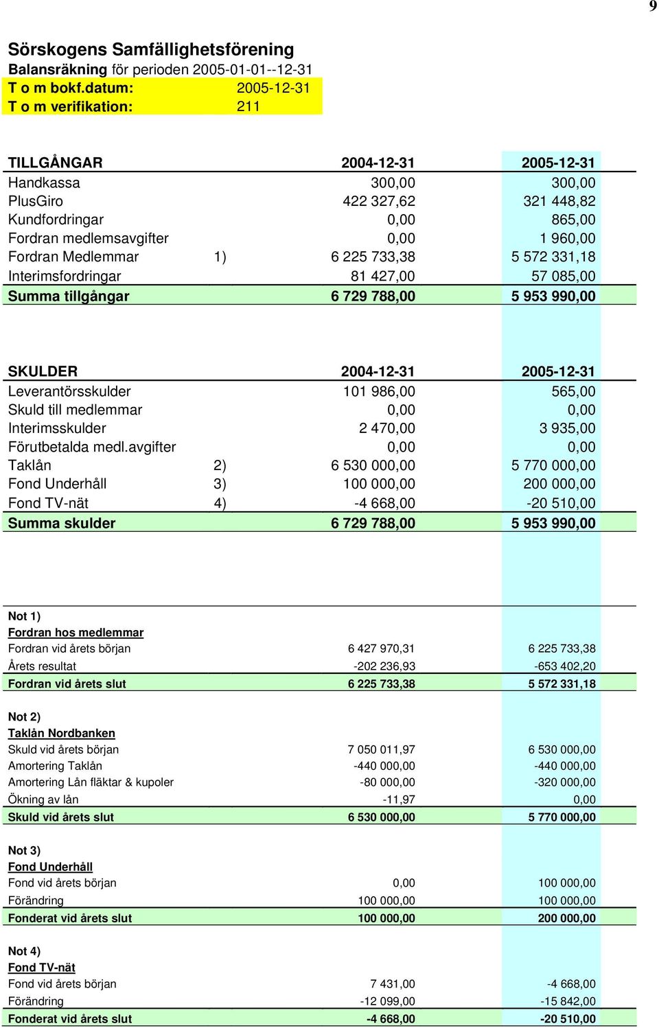 Fordran Medlemmar 1) 6 225 733,38 5 572 331,18 Interimsfordringar 81 427,00 57 085,00 Summa tillgångar 6 729 788,00 5 953 990,00 SKULDER 2004-12-31 2005-12-31 Leverantörsskulder 101 986,00 565,00