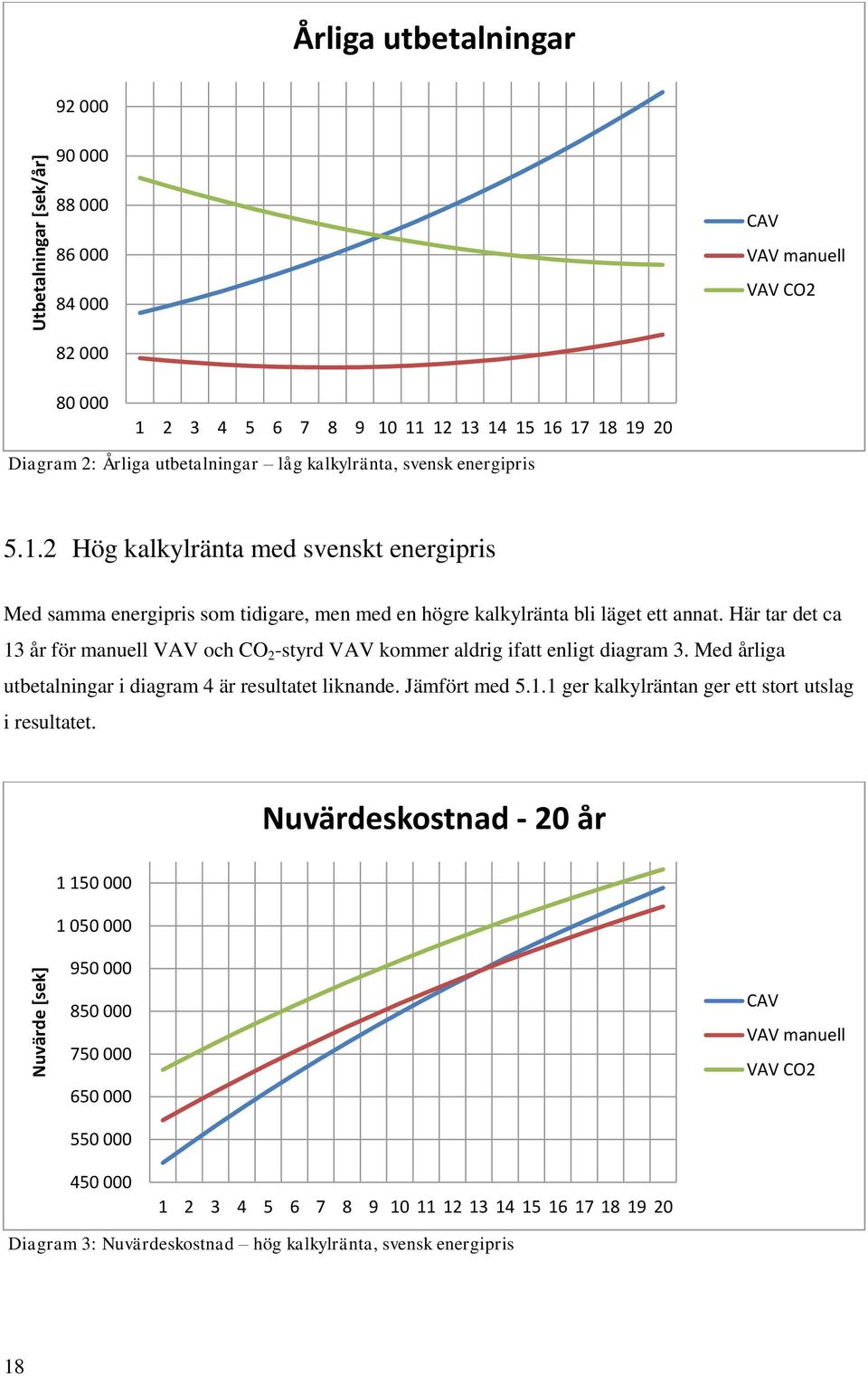 Här tar det ca 13 år för manuell VAV och CO 2 -styrd VAV kommer aldrig ifatt enligt diagram 3. Med årliga utbetalningar i diagram 4 är resultatet liknande. Jämfört med 5.1.1 ger kalkylräntan ger ett stort utslag i resultatet.