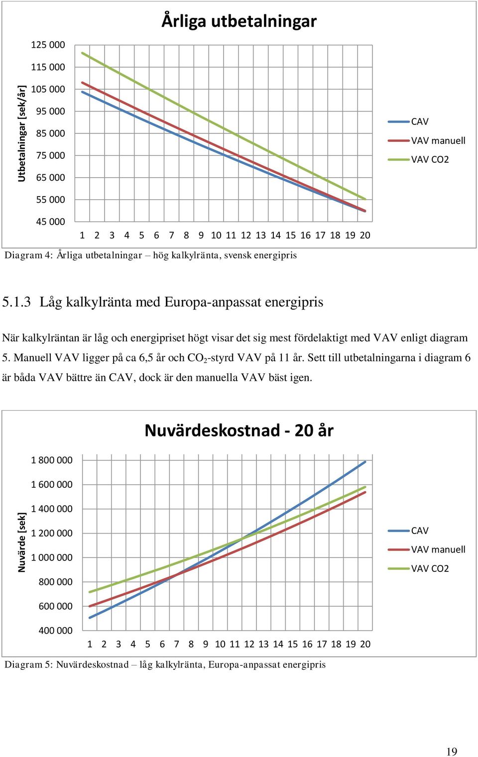 3 Låg kalkylränta med Europa-anpassat energipris När kalkylräntan är låg och energipriset högt visar det sig mest fördelaktigt med VAV enligt diagram 5.