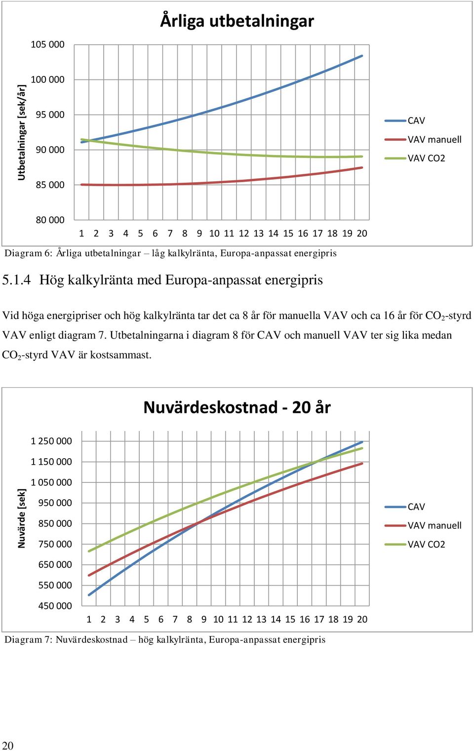 4 Hög kalkylränta med Europa-anpassat energipris Vid höga energipriser och hög kalkylränta tar det ca 8 år för manuella VAV och ca 16 år för CO 2 -styrd VAV enligt diagram 7.