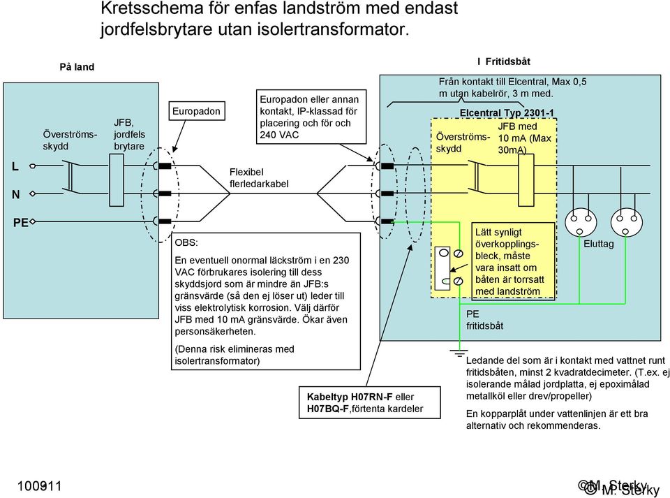 Flexibel flerledarkabel I Fritidsbåt Från kontakt till Elcentral, Max 0,5 m utan kabelrör, 3 m med.