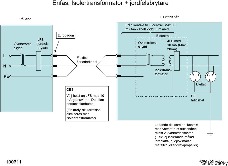 helst en JFB med 10 ma gränsvärde. Det ökar personsäkerheten.