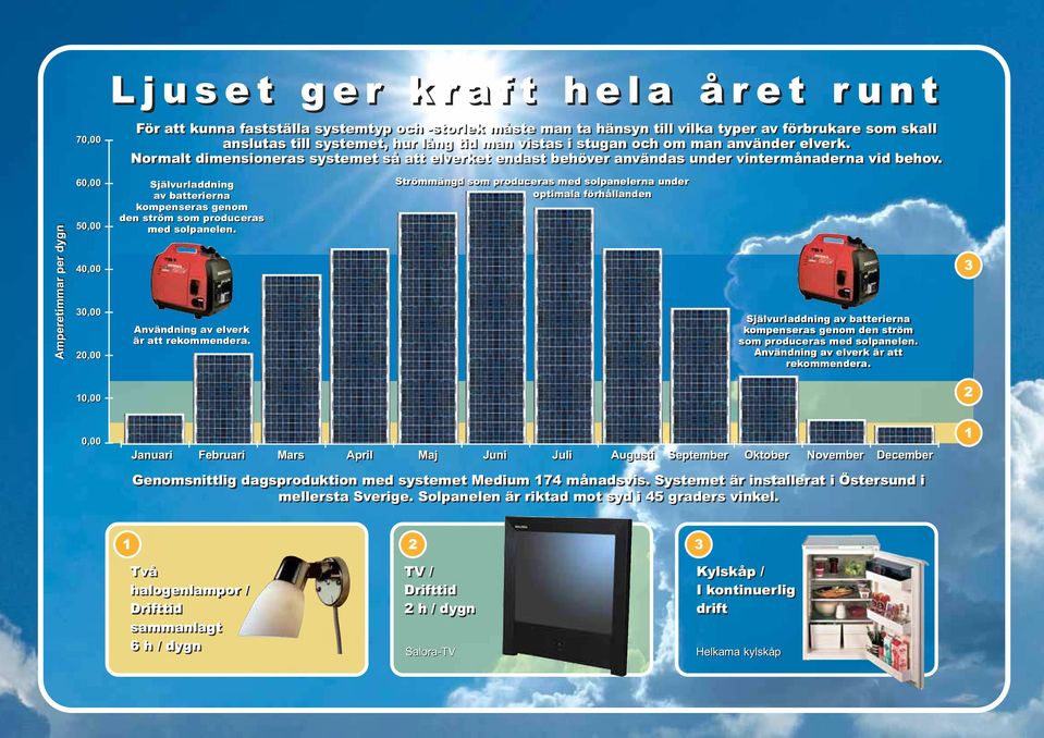 Amperetimmar per dygn 60,00 50,00 40,00 0,00 0,00 Självurladdning av batterierna kompenseras genom den ström som produceras med solpanelen. Användning av elverk är att rekommendera.