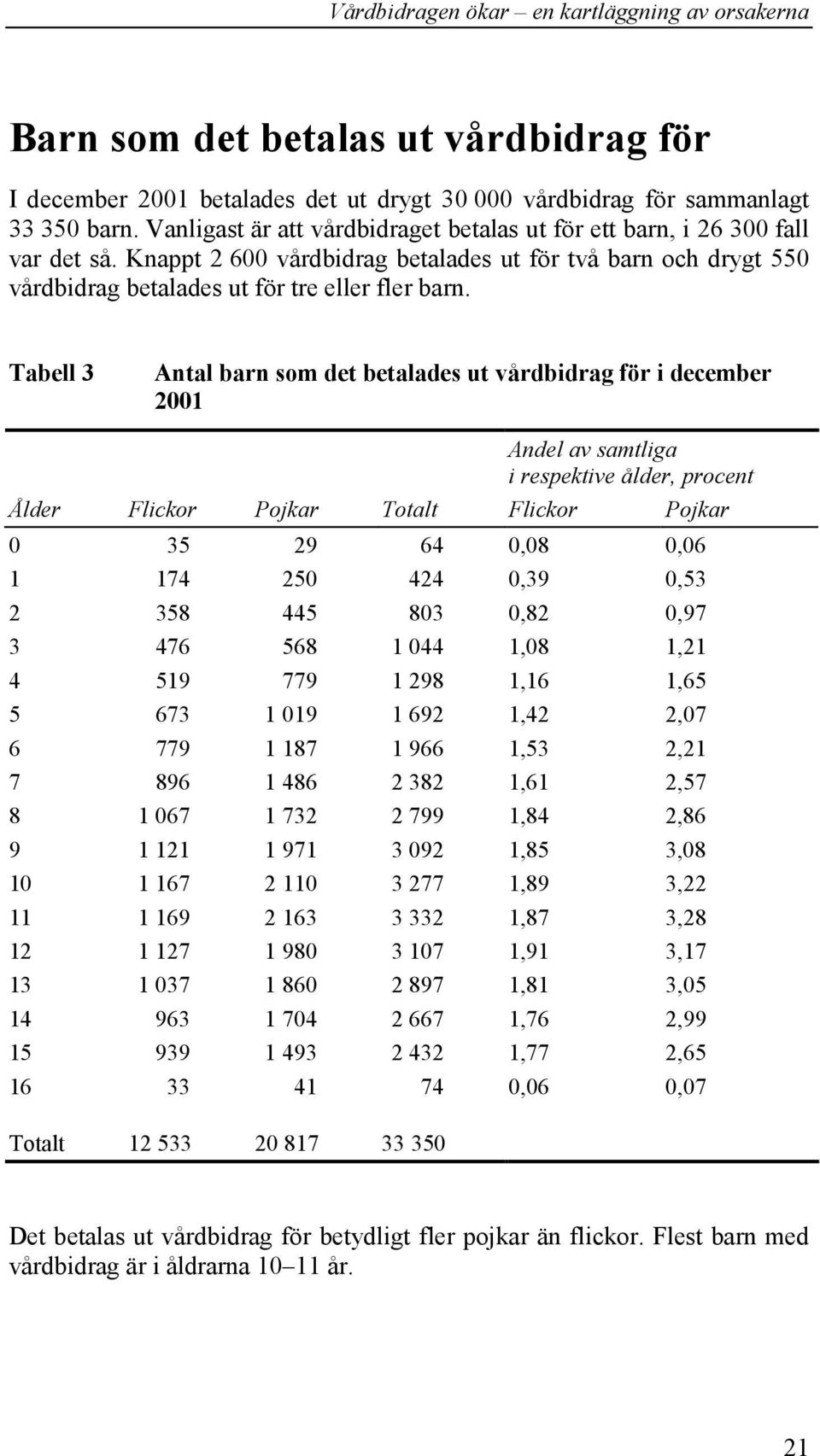 Tabell 3 Antal barn som det betalades ut vårdbidrag för i december 2001 Andel av samtliga i respektive ålder, procent Ålder Flickor Pojkar Totalt Flickor Pojkar 0 35 29 64 0,08 0,06 1 174 250 424