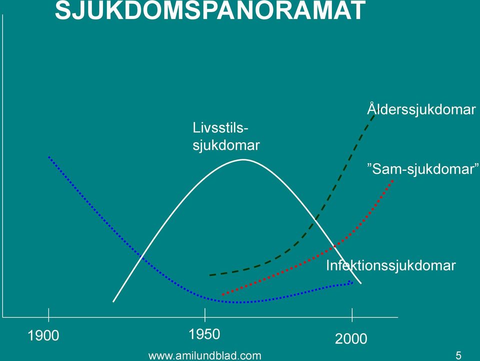Ålderssjukdomar Sam-sjukdomar