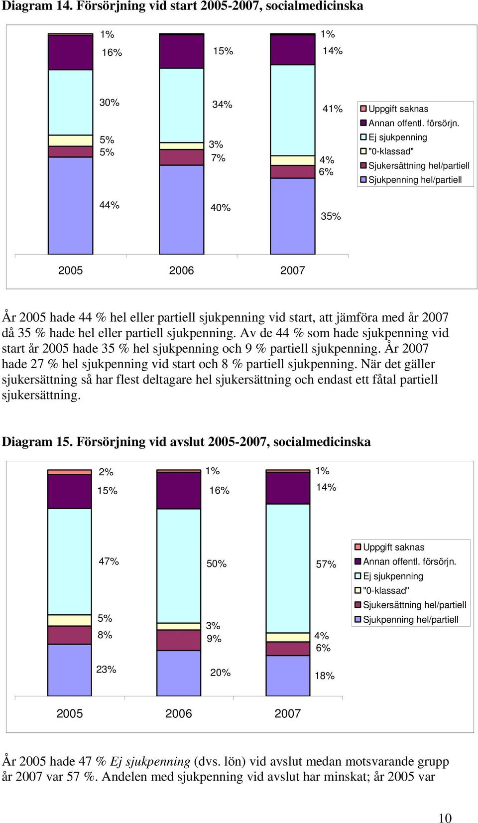 hade hel eller partiell sjukpenning. Av de 44 % som hade sjukpenning vid start år 2005 hade 35 % hel sjukpenning och 9 % partiell sjukpenning.