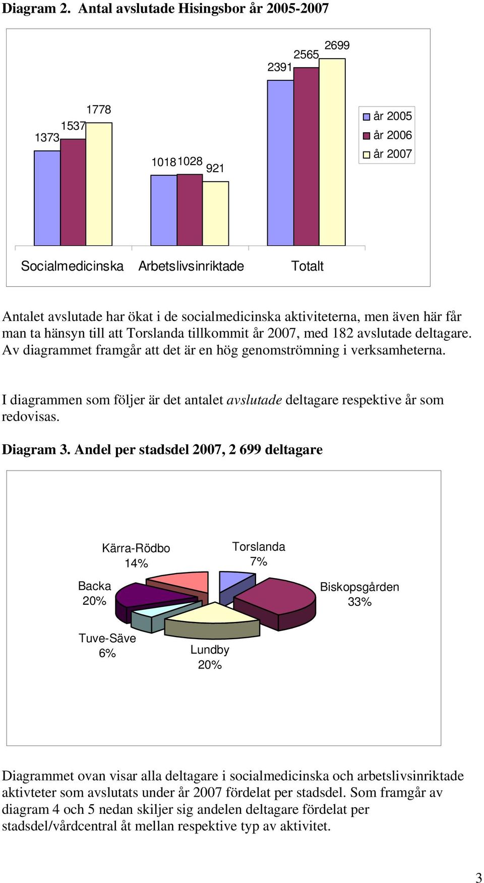 aktiviteterna, men även här får man ta hänsyn till att Torslanda tillkommit år 2007, med 182 avslutade deltagare. Av diagrammet framgår att det är en hög genomströmning i verksamheterna.