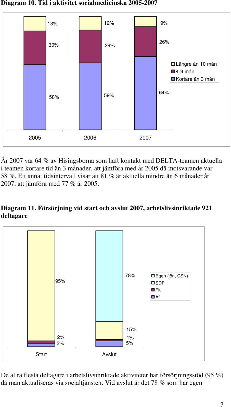 kontakt med DELTA-teamen aktuella i teamen kortare tid än 3 månader, att jämföra med år 2005 då motsvarande var 58 %.