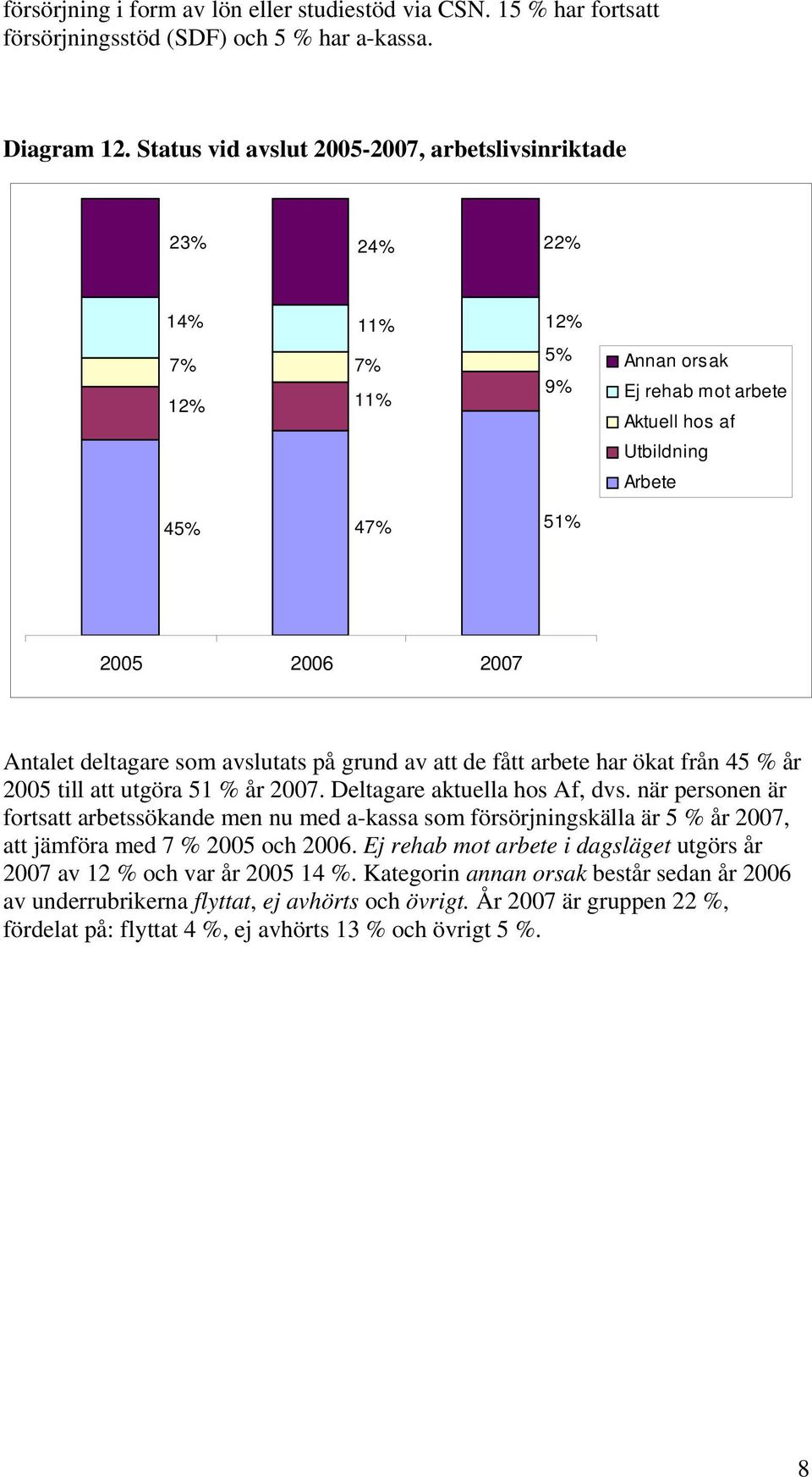 deltagare som avslutats på grund av att de fått arbete har ökat från 45 % år 2005 till att utgöra 51 % år 2007. Deltagare aktuella hos Af, dvs.