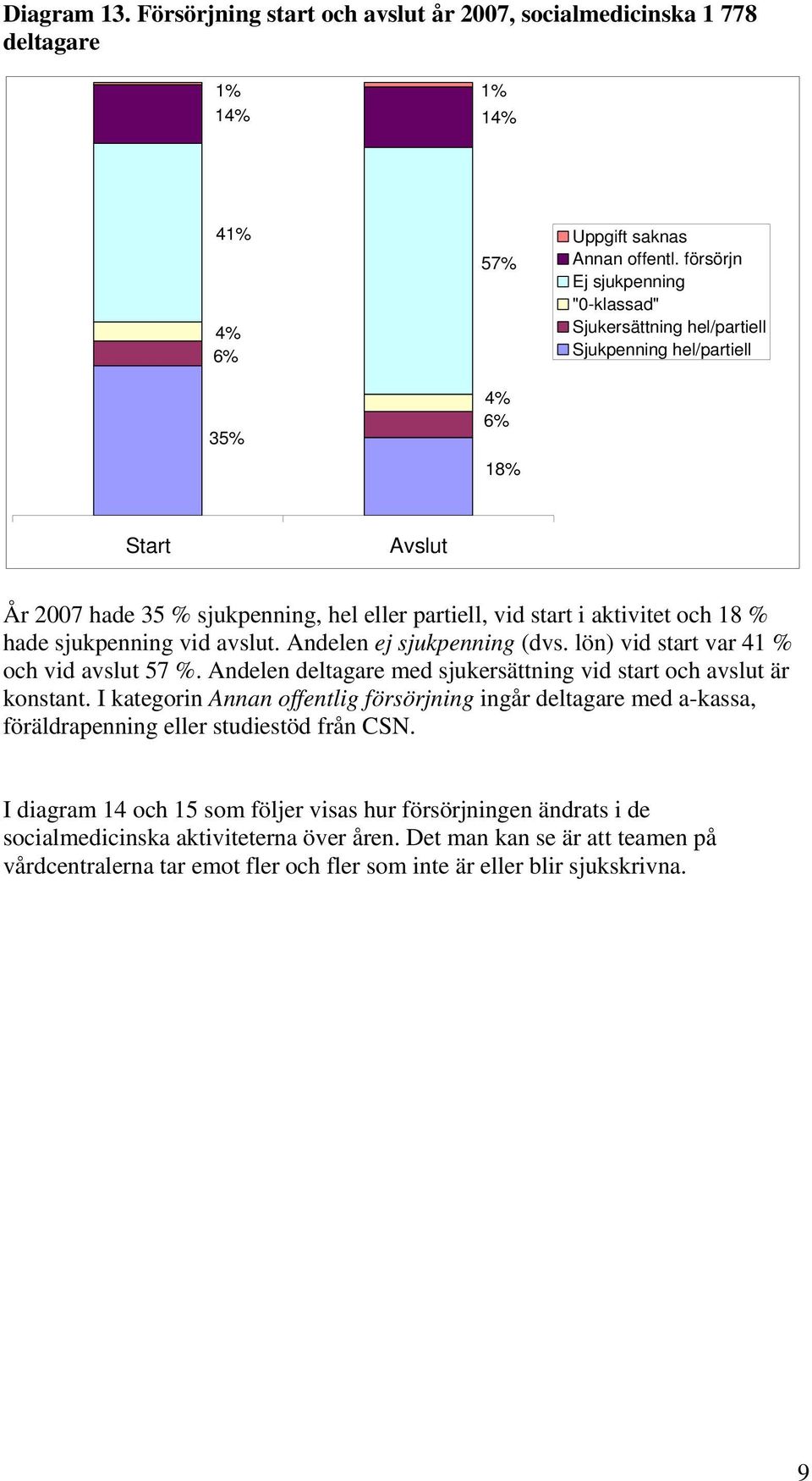 sjukpenning vid avslut. Andelen ej sjukpenning (dvs. lön) vid start var 41 % och vid avslut 57 %. Andelen deltagare med sjukersättning vid start och avslut är konstant.