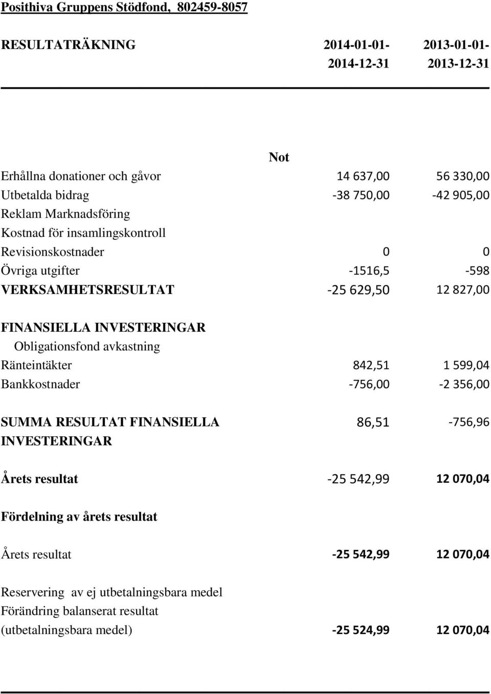 INVESTERINGAR Obligationsfond avkastning Ränteintäkter 842,51 1 599,04 Bankkostnader -756,00-2 356,00 SUMMA RESULTAT FINANSIELLA 86,51-756,96 INVESTERINGAR Årets resultat -25 542,99