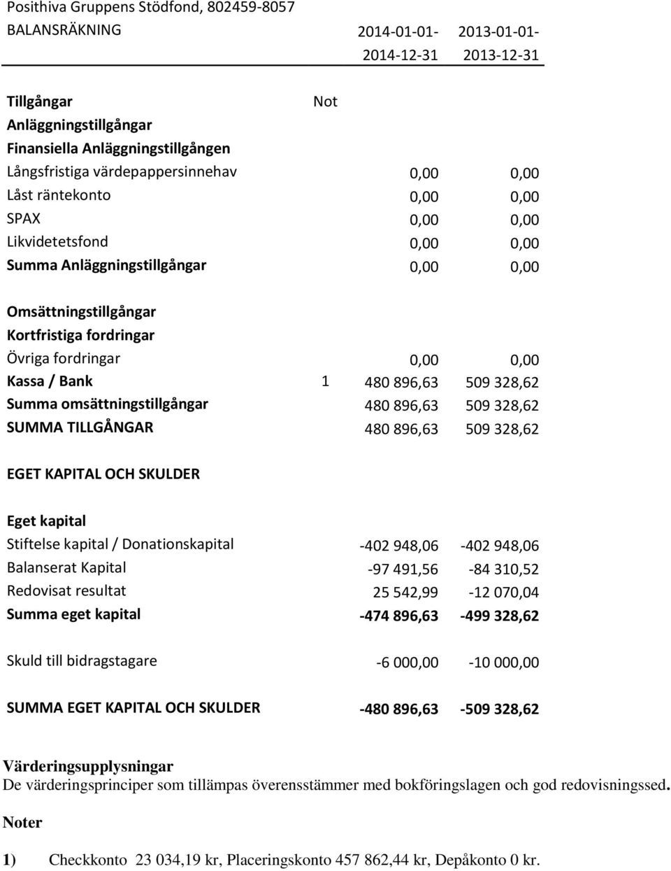 0,00 0,00 Kassa / Bank 1 480 896,63 509 328,62 Summa omsättningstillgångar 480 896,63 509 328,62 SUMMA TILLGÅNGAR 480 896,63 509 328,62 EGET KAPITAL OCH SKULDER Eget kapital Stiftelse kapital /