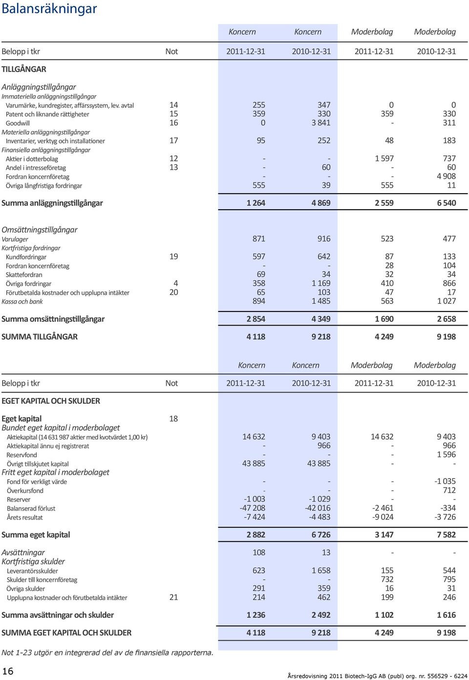anläggningstillgångar Aktier i dotterbolag 12 - - 1 597 737 Andel i intresseföretag 13-60 - 60 Fordran koncernföretag - - - 4 908 Övriga långfristiga fordringar 555 39 555 11 Summa