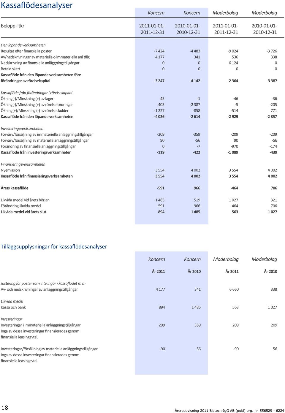 verksamheten före förändringar av rörelsekapital -3 247-4 142-2 364-3 387 Kassaflöde från förändringar i rörelsekapital Ökning(-)/Minskning (+) av lager 45-1 -46-36 Ökning(-)/Minskning (+) av