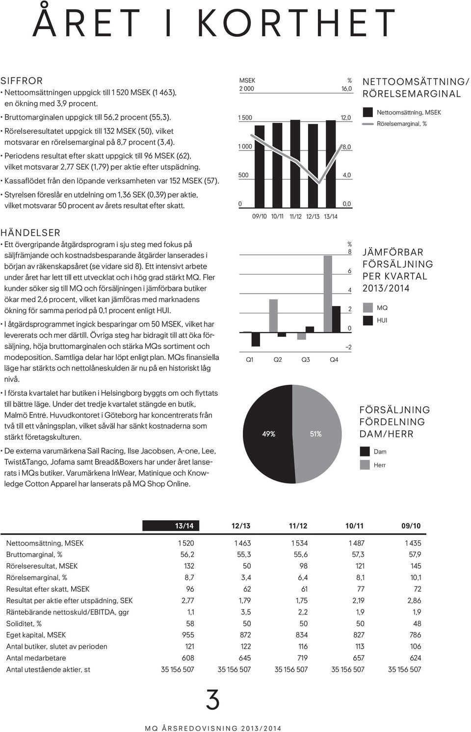Periodens resultat efter skatt uppgick till 96 MSEK (62), vilket motsvarar 2,77 SEK (1,79) per aktie efter utspädning. Kassaflödet från den löpande verksamheten var 152 MSEK (57).