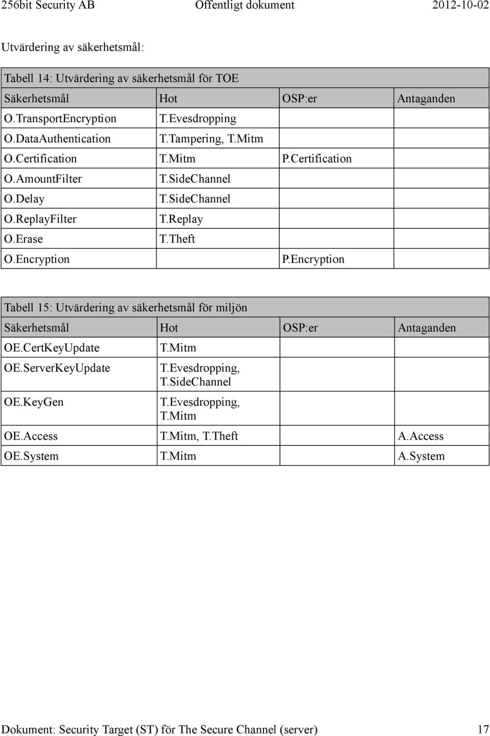 Theft O.Encryption P.Encryption Tabell 15: Utvärdering av säkerhetsmål för miljön Säkerhetsmål Hot OSP:er Antaganden OE.CertKeyUpdate OE.ServerKeyUpdate OE.KeyGen T.