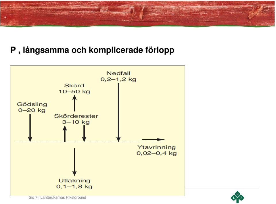 förlopp Sid 7