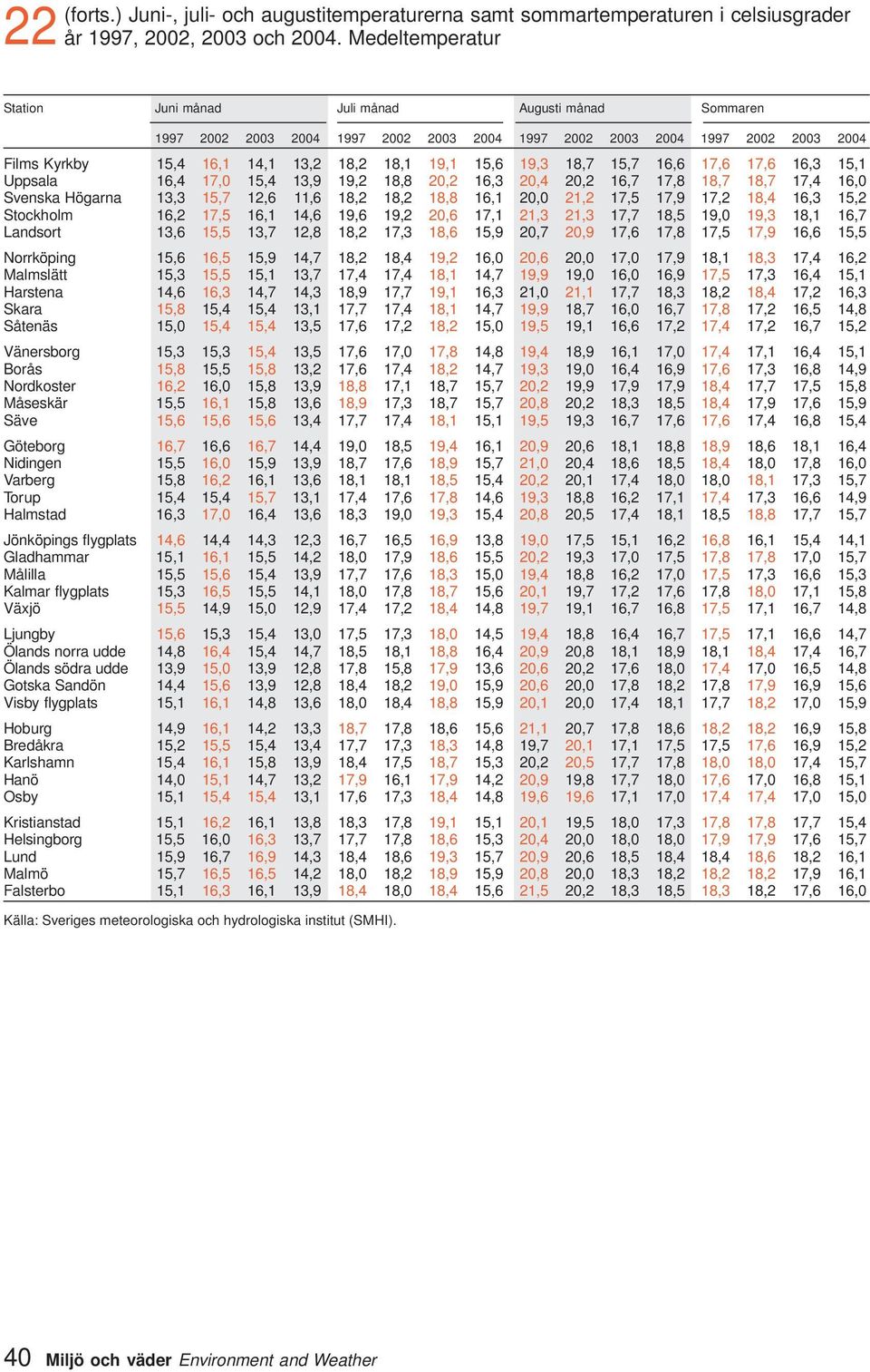 Uppsala 6,4 7,0 5,4 3,9 9, 8,8 0, 6,3 0,4 0, 6,7 7,8 8,7 8,7 7,4 6,0 Svenska Högarna 3,3 5,7,6,6 8, 8, 8,8 6, 0,0, 7,5 7,9 7, 8,4 6,3 5, Stockholm 6, 7,5 6, 4,6 9,6 9, 0,6 7,,3,3 7,7 8,5 9,0 9,3 8,