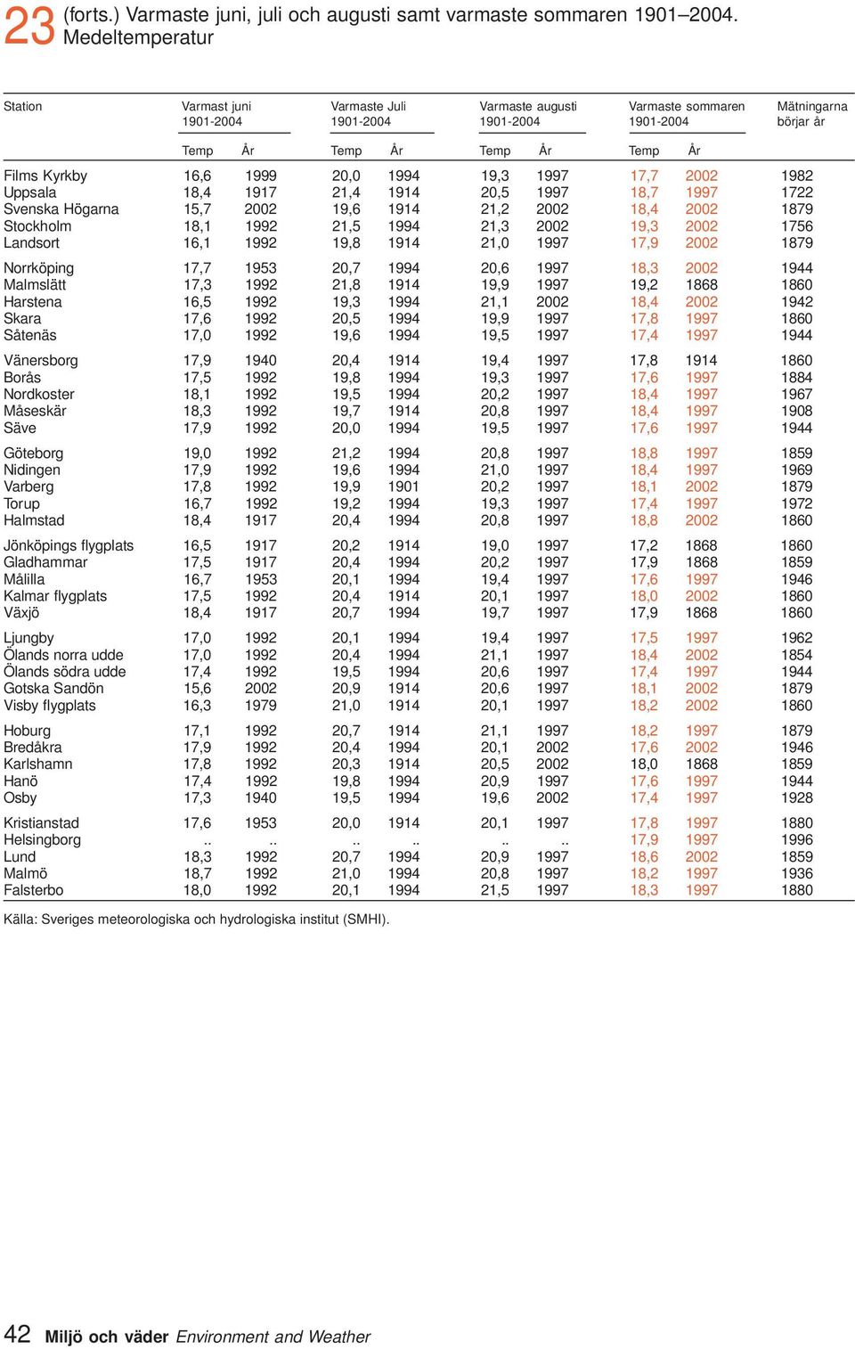 9,3 997 7,7 00 98 Uppsala 8,4 97,4 94 0,5 997 8,7 997 7 Svenska Högarna 5,7 00 9,6 94, 00 8,4 00 879 Stockholm 8, 99,5 994,3 00 9,3 00 756 Landsort 6, 99 9,8 94,0 997 7,9 00 879 Norrköping 7,7 953