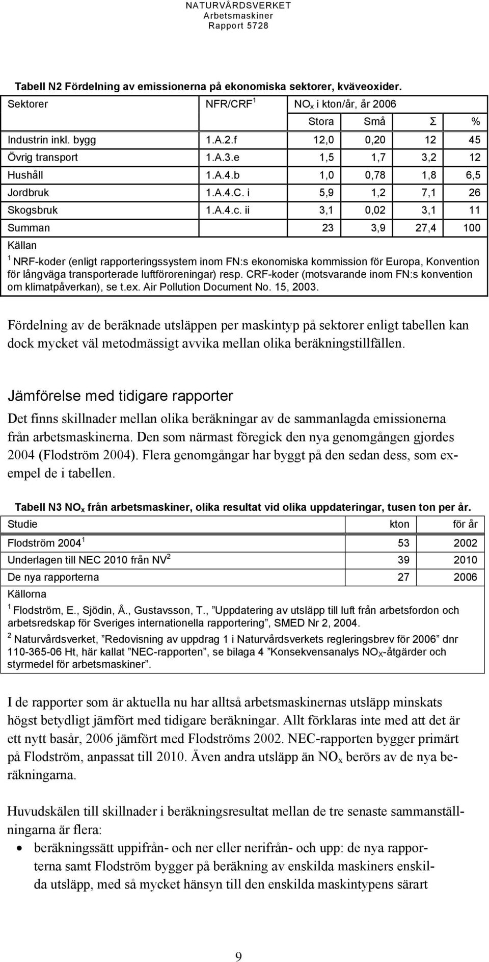 ii 3,1 0,02 3,1 11 Summan 23 3,9 27,4 100 Källan 1 NRF-koder (enligt rapporteringssystem inom FN:s ekonomiska kommission för Europa, Konvention för långväga transporterade luftföroreningar) resp.