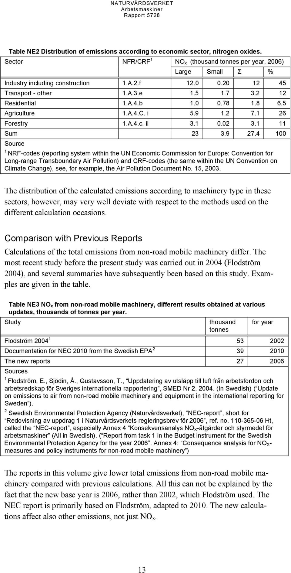 4 100 Source 1 NRF-codes (reporting system within the UN Economic Commission for Europe: Convention for Long-range Transboundary Air Pollution) and CRF-codes (the same within the UN Convention on