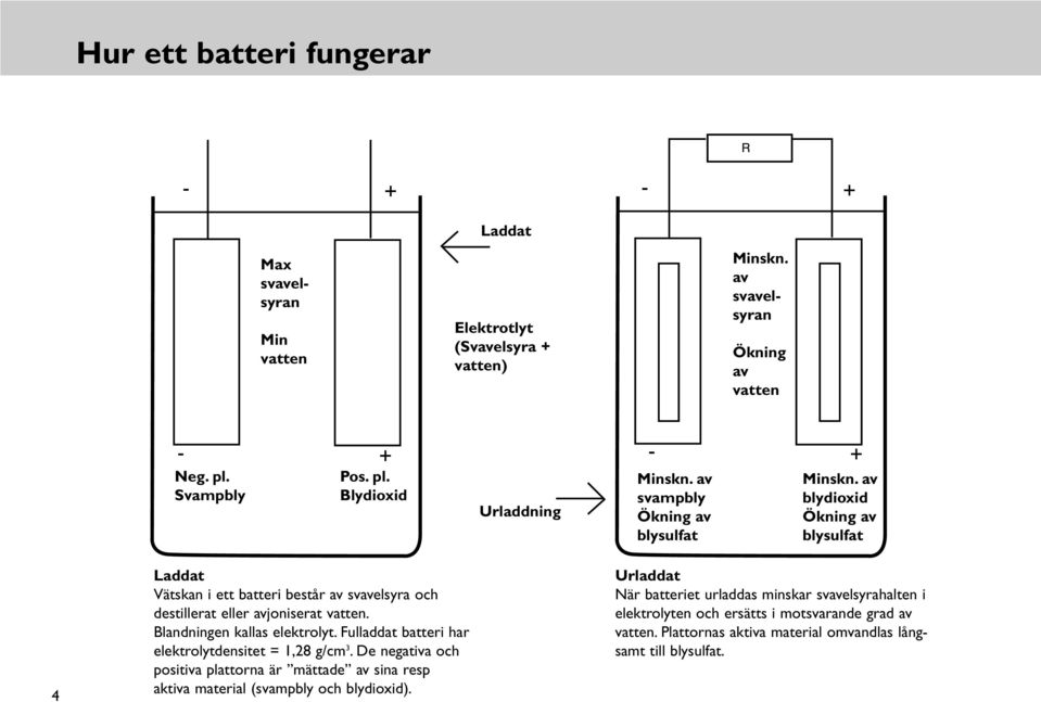 Blandningen kallas elektrolyt. Fulladdat batteri har elektrolytdensitet = 1,28 g/cm 3.