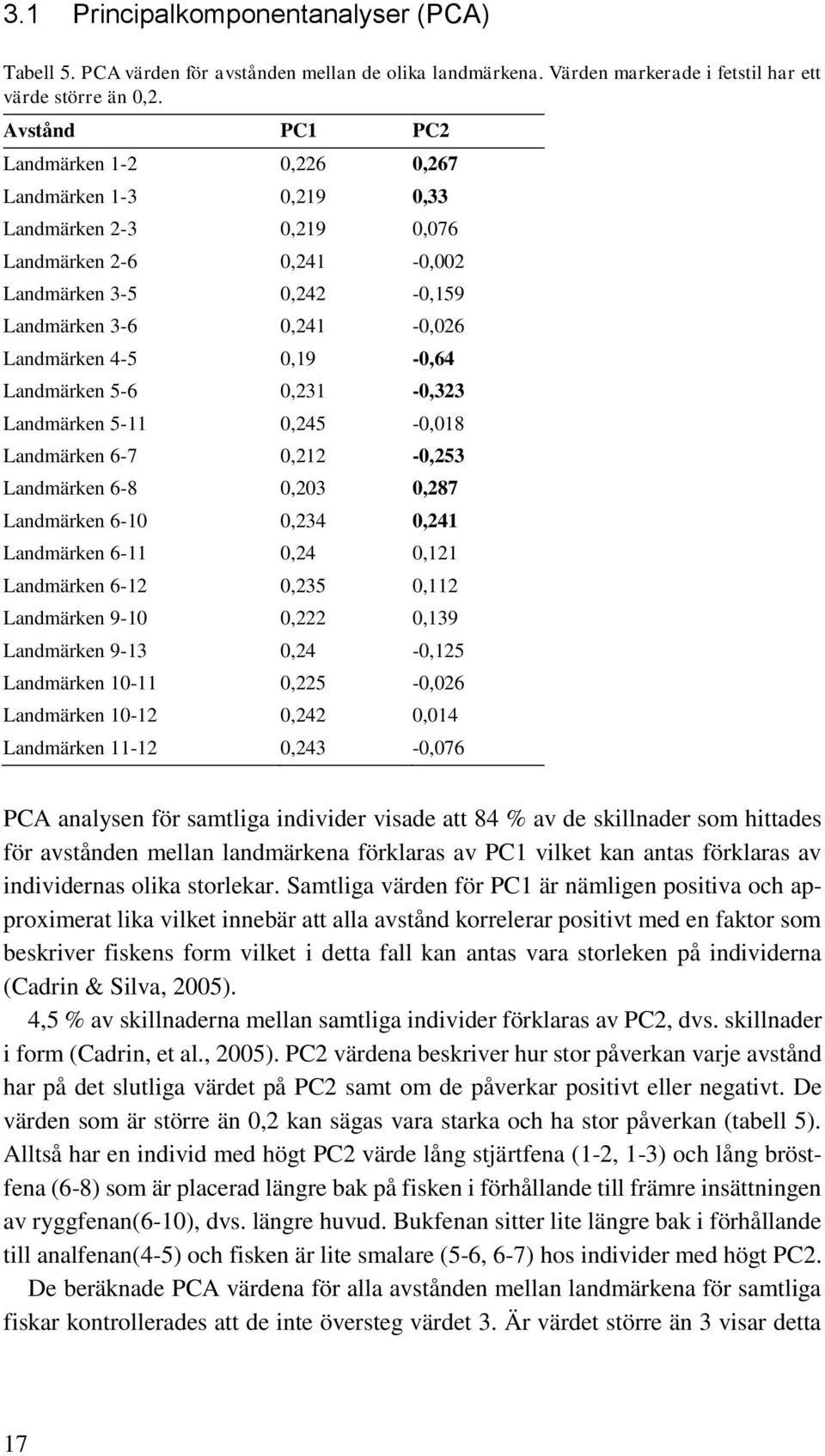 0,19-0,64 Landmärken 5-6 0,231-0,323 Landmärken 5-11 0,245-0,018 Landmärken 6-7 0,212-0,253 Landmärken 6-8 0,203 0,287 Landmärken 6-10 0,234 0,241 Landmärken 6-11 0,24 0,121 Landmärken 6-12 0,235
