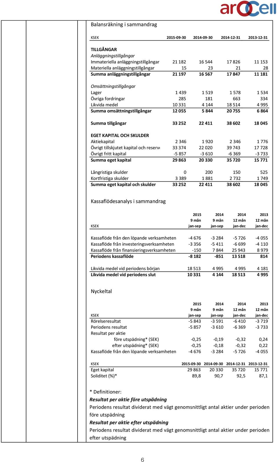 205755 Summa5tillgångar 335252 225411 385602 EGET5KAPITAL5OCH5SKULDER Aktiekapital 2+346 1+920 2+346 Övrigt+tillskjutet+kapital+och+reserver 33+374 22+020 39+743 Övrigt+fritt+kapital K5+857 K3+610