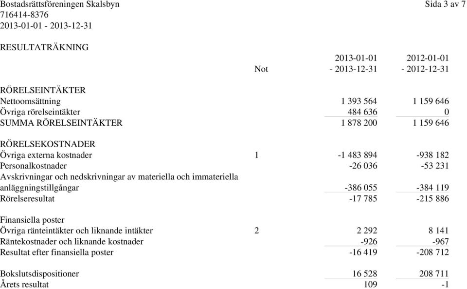 nedskrivningar av materiella och immateriella anläggningstillgångar -386 055-384 119 Rörelseresultat -17 785-215 886 Finansiella poster Övriga ränteintäkter och