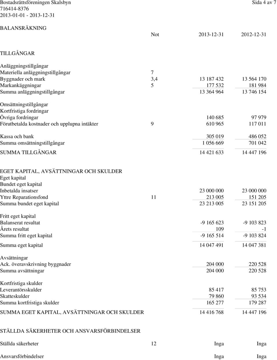 och bank 305 019 486 052 Summa omsättningstillgångar 1 056 669 701 042 SUMMA TILLGÅNGAR 14 421 633 14 447 196 EGET KAPITAL, AVSÄTTNINGAR OCH SKULDER Eget kapital Bundet eget kapital Inbetalda