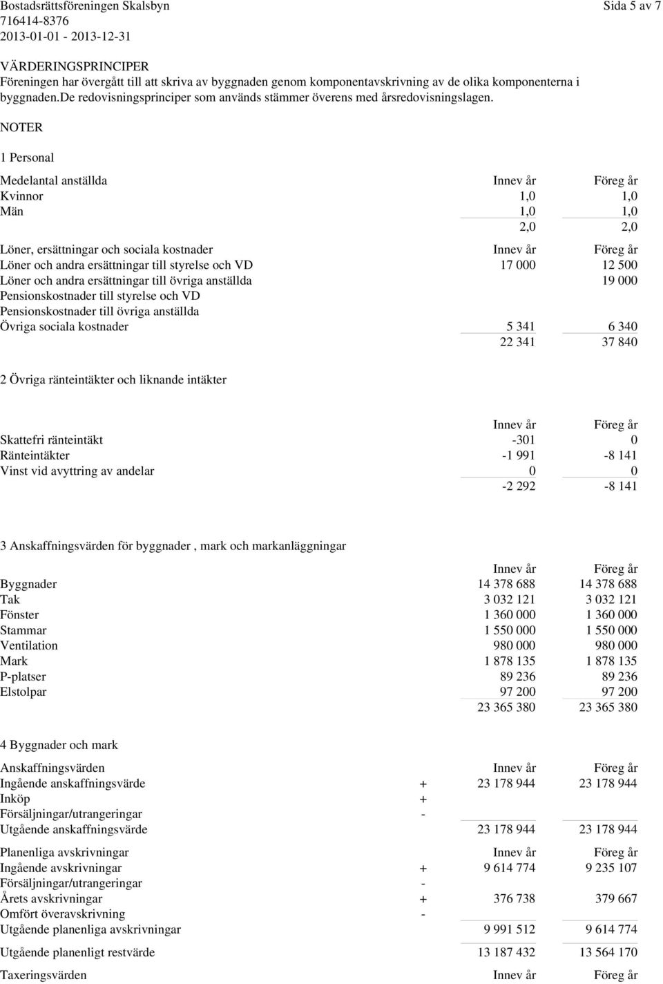NOTER 1 Personal Medelantal anställda Innev år Föreg år Kvinnor 1,0 1,0 Män 1,0 1,0 2,0 2,0 Löner, ersättningar och sociala kostnader Innev år Föreg år Löner och andra ersättningar till styrelse och