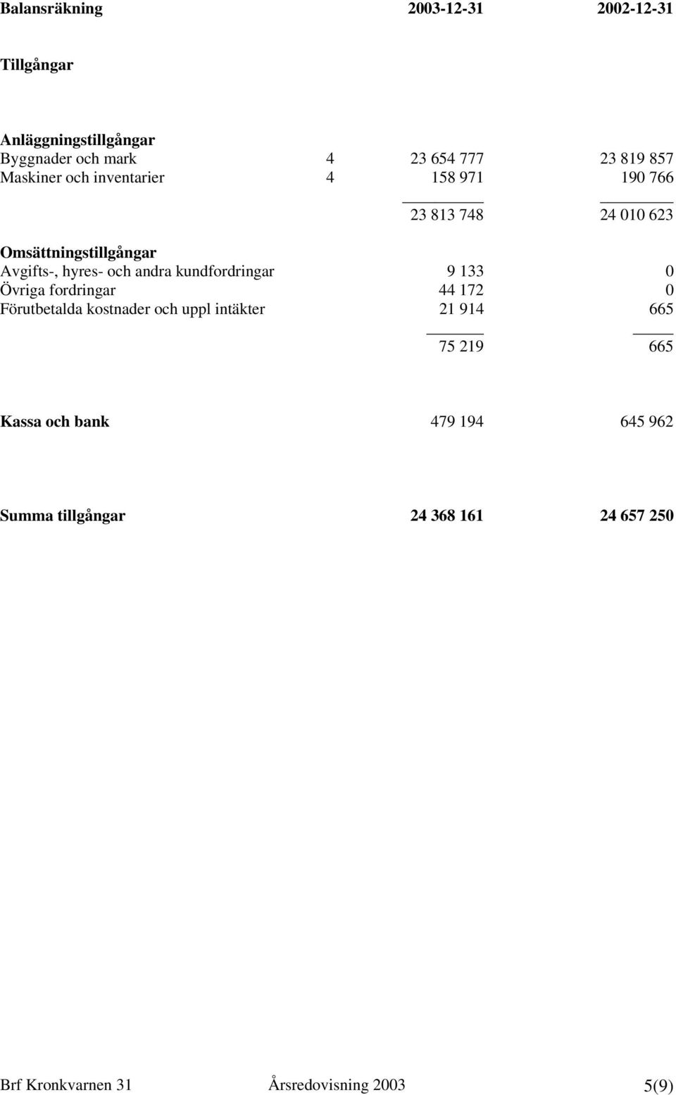 andra kundfordringar 9 133 0 Övriga fordringar 44 172 0 Förutbetalda kostnader och uppl intäkter 21 914 665 75