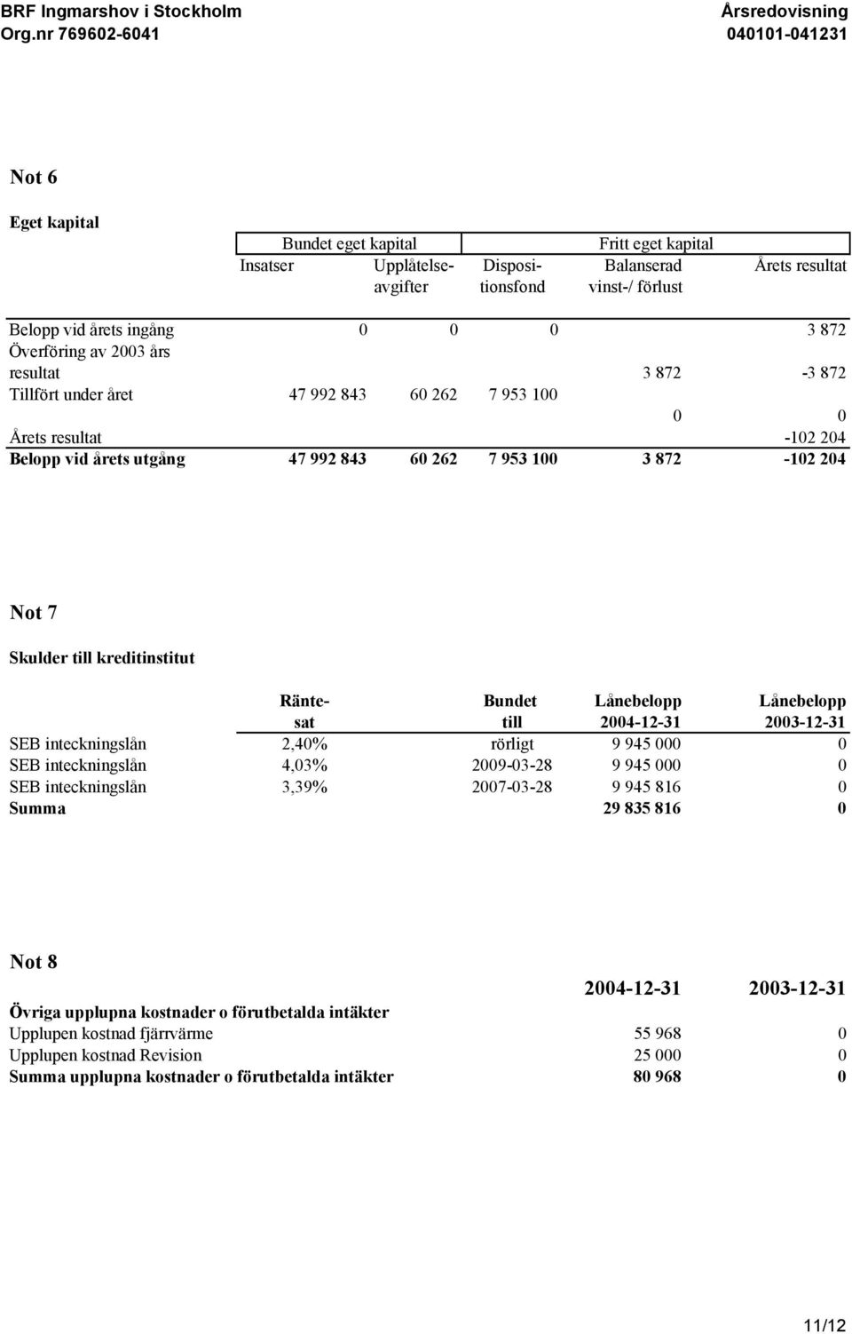 kreditinstitut Ränte- Bundet Lånebelopp Lånebelopp sat till 2004-12-31 2003-12-31 SEB inteckningslån 2,40% rörligt 9 945 000 0 SEB inteckningslån 4,03% 2009-03-28 9 945 000 0 SEB inteckningslån 3,39%