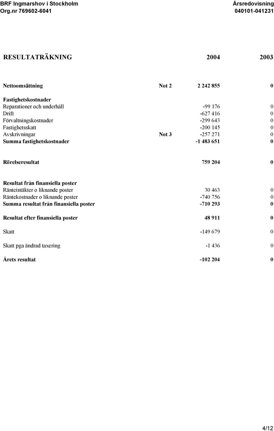 759 204 0 Resultat från finansiella poster Ränteintäkter o liknande poster 30 463 0 Räntekostnader o liknande poster -740 756 0 Summa resultat